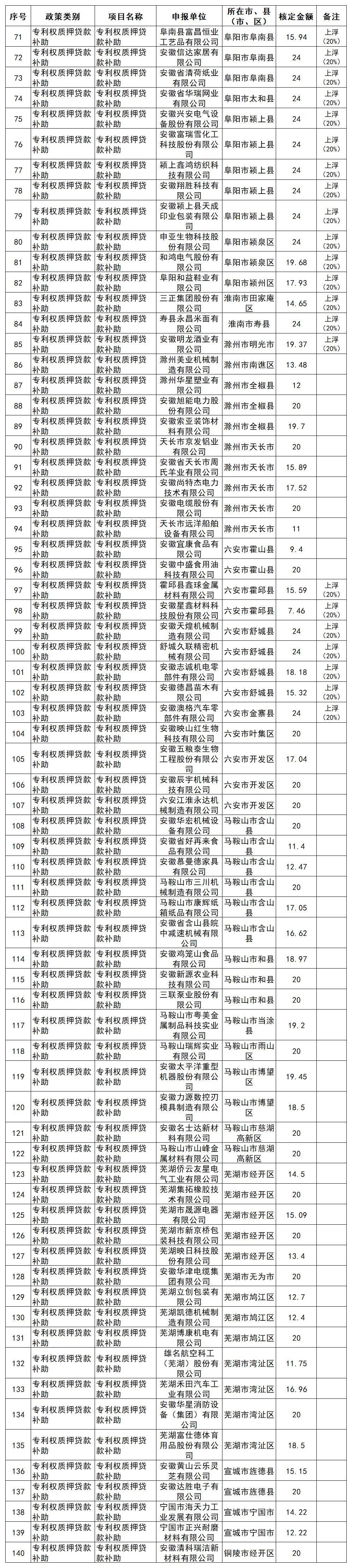 安徽省知識產(chǎn)權(quán)補助